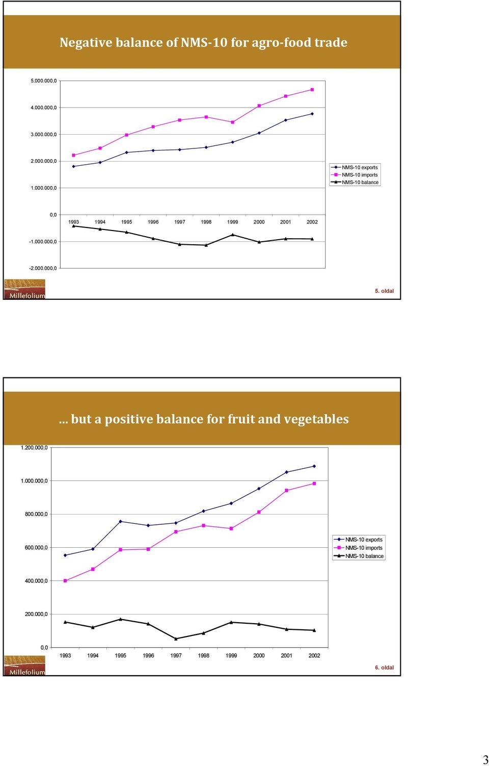 oldal but a positive balance for fruit and vegetables Trade of NMS-10 with EU-15 in fruit and vegetables (CN 07, 08 and 20) (thousands ) 1.200.000,0 1.000.000,0 800.