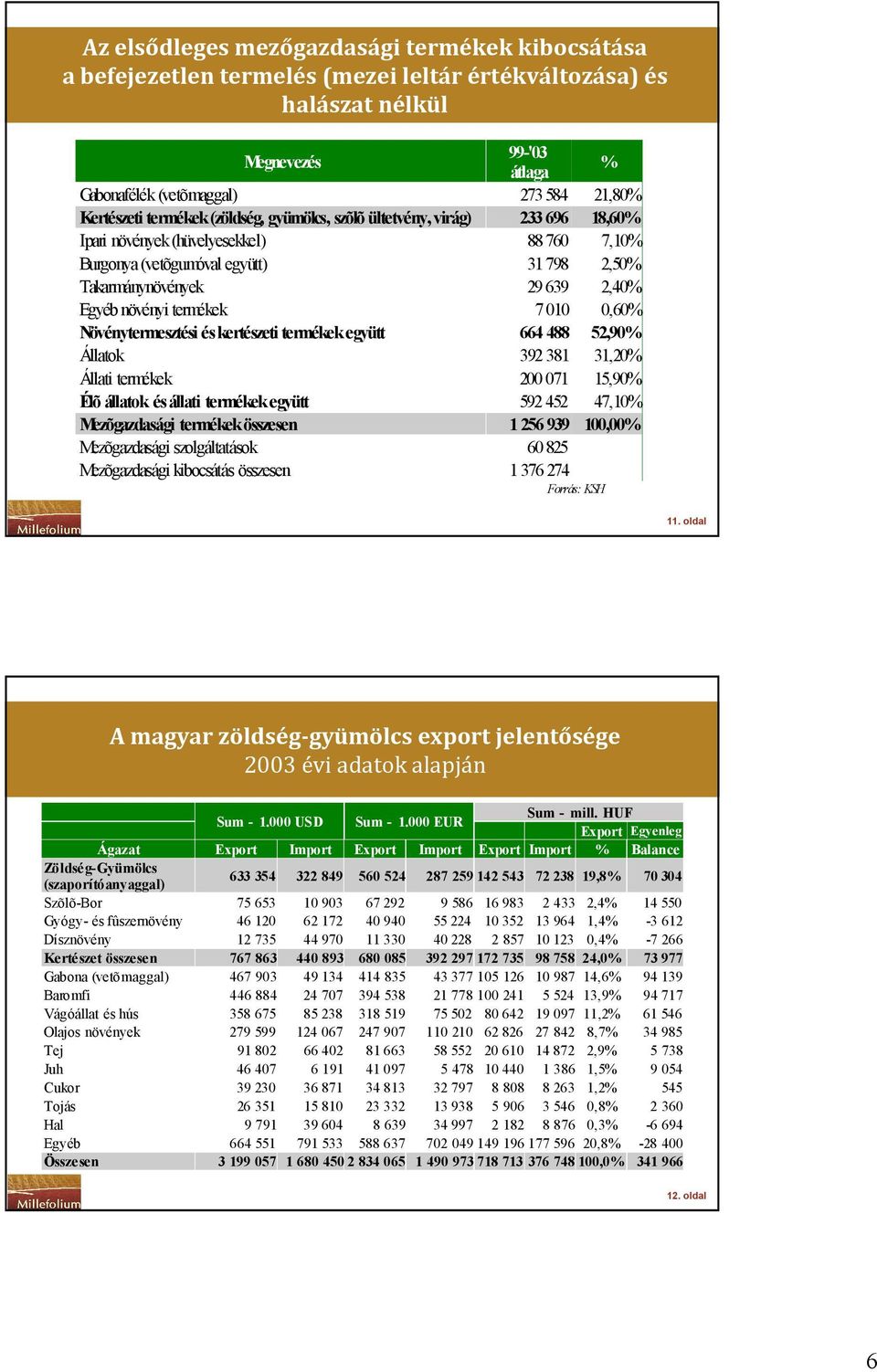 termékek 7 010 0,60% Növénytermesztési és kertészeti termékek együtt 664 488 52,90% Állatok 392 381 31,20% Állati termékek 200 071 15,90% Élõ állatok és állati termékek együtt 592 452 47,10%