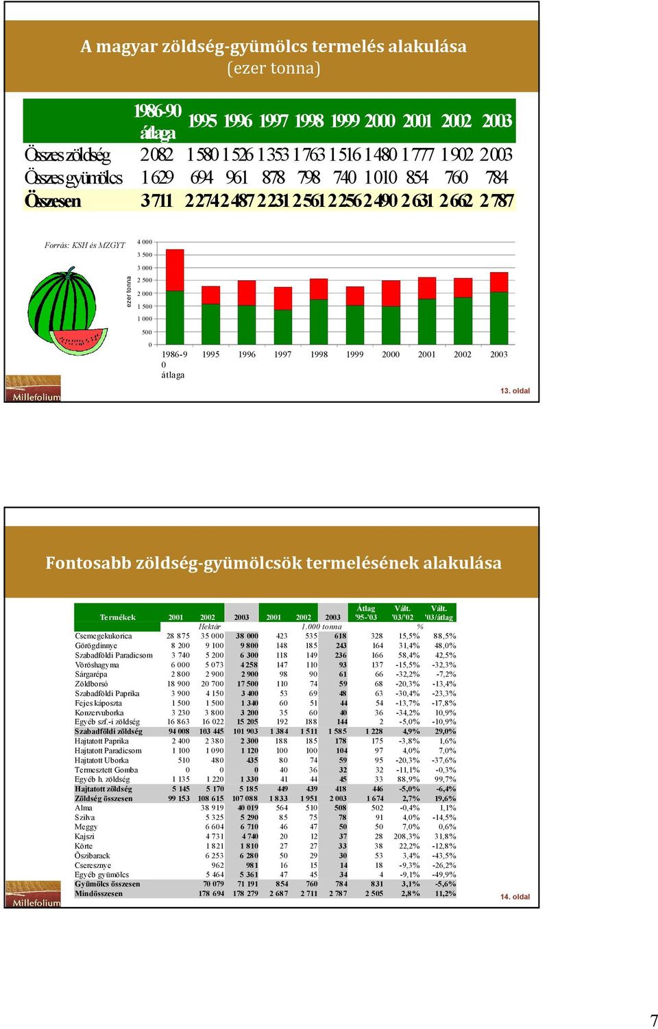 1995 1996 1997 1998 1999 2000 2001 2002 2003 13. oldal Fontosabb zöldség-gyümölcsök termelésének alakulása Termékek 2001 2002 2003 2001 2002 2003 Átlag '95-'03 Vált. '03/'02 Vált. '03/átlag Hektár 1.