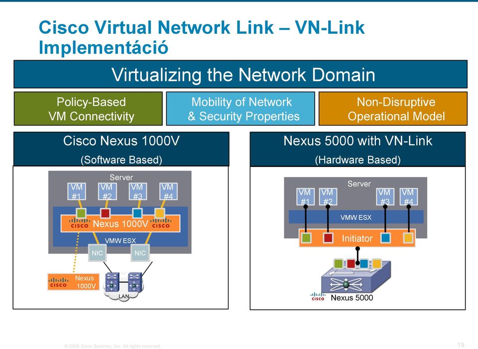 Nexus 5000 with VN-Link (Hardware Based) VM #1 Server VM VM #2 #3 VM #4 VM #1 VM #2 Server VM #3 VM #4 Nexus
