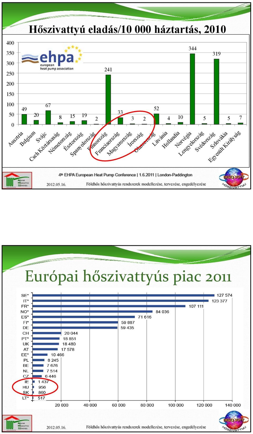 Finnország Franciaország Magyarország 3 2 52 Írország Olaszország Litvánia 4 10 344 5