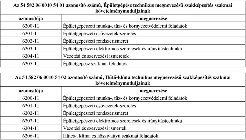 szervezési ismeretek 6205-11 Épületgépész szakmai feladatok Az 54 582 06 0010 54 02 azonosító számú, Hűtő-klíma technikus megnevezésű szakképesítés szakmai követelménymoduljainak azonosítója