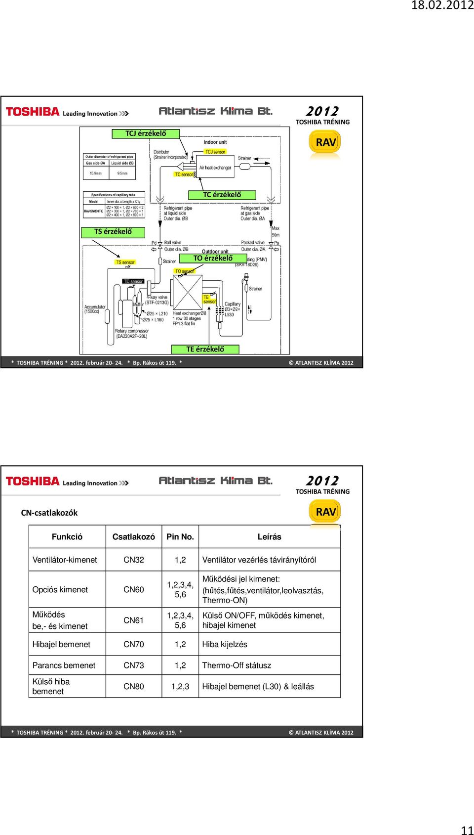 Leírás Ventilátor-kimenet CN32 1,2 Ventilátor vezérlés távirányítóról Opciós kimenet CN60 1,2,3,4, 5,6 Működési jel kimenet: