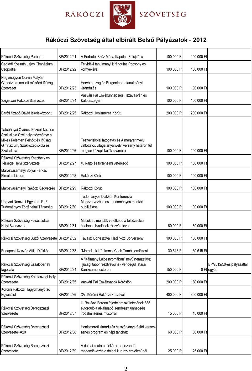 000 Ft Vasvári Pál Emlékünnepség Tiszavasvári és Kalotaszegen 100 000 Ft 100 000 Ft Baróti Szabó Dávid Iskolaközpont BP/2012/25 Rákóczi Honismereti Körút 200 000 Ft 200 000 Ft Tatabányai Óvárosi