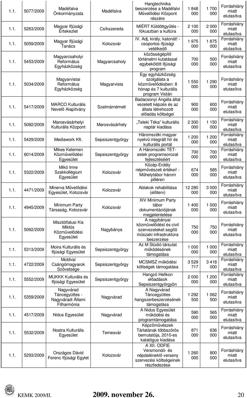 1. 5429/2009 Mediawork Kft. Sepsiszentgyörgy 1.1. 6014/2009 1.1. 5322/2009 1.1. 4471/2009 1.1. 4945/2009 1.1. 5062/2009 1.1. 5313/2009 1.1. 4722/2009 1.1. 5552/2009 1.1. 5359/2009 Mikes Kelemen