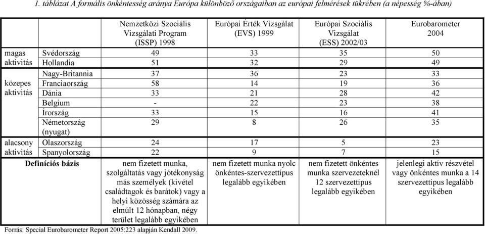 (EVS) 1999 Európai Szociális Vizsgálat (ESS) 2002/03 Eurobarometer 2004 Svédország 49 33 35 50 Hollandia 51 32 29 49 Nagy-Britannia 37 36 23 33 Franciaország 58 14 19 36 Dánia 33 21 28 42 Belgium -