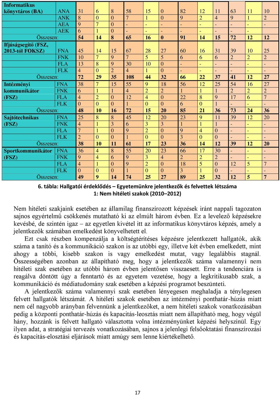 37 41 12 27 Intézményi FNA 38 7 15 55 9 18 56 12 25 54 16 27 kommunikátor FNK 6 1 1 4 2 2 1 1 1 2 2 2 (FSZ) FLA 4 2 0 12 4 0 22 8 9 17 6 7 FLK 0 0 0 1 0 0 6 0 1 - - - Összesen: 48 10 16 72 15 20 85