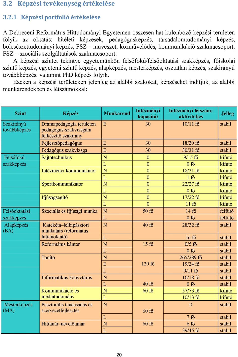 A képzési szintet tekintve egyetemünkön felsőfokú/felsőoktatási szakképzés, főiskolai szintű képzés, egyetemi szintű képzés, alapképzés, mesterképzés, osztatlan képzés, szakirányú továbbképzés,