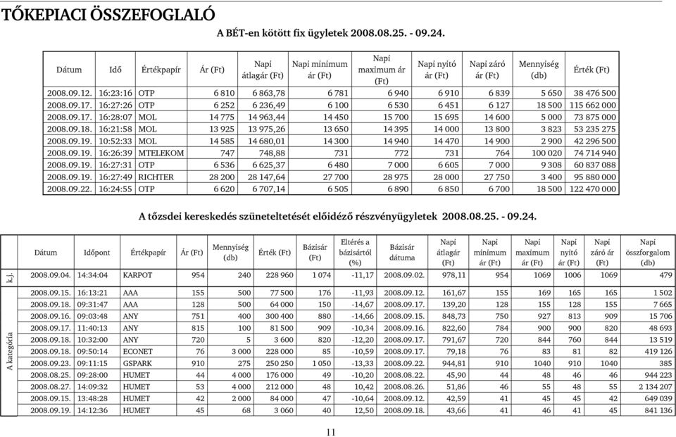 16:23:16 OTP 6 810 6 863,78 6 781 6 940 6 910 6 839 5 650 38 476 500 2008.09.17. 16:27:26 OTP 6 252 6 236,49 6 100 6 530 6 451 6 127 18 500 115 662 000 2008.09.17. 16:28:07 MOL 14 775 14 963,44 14 450 15 700 15 695 14 600 5 000 73 875 000 2008.