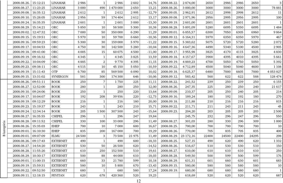 09.24. 16:35:35 LINAMAR 2 601 1 2 601 3 000-13,30 2008.09.19. 2 601,00 2601 2601 2601 2601 1 2008.08.29. 15:14:21 ORC 5 850 10 58 500 5 300 10,38 2008.08.28. 5 891,09 5280 6095 5350 6095 1 484 2008.