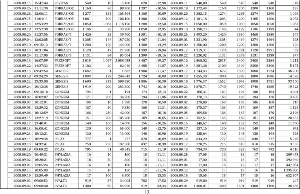 09.18. 12:53:29 FORRAS/OE 1 050 1 063 1 116 150 1 200-12,50 2008.09.15. 1 050,00 1050 1050 1050 1050 1 063 2008.09.19. 13:57:39 FORRAS/OE 1 186 28 33 208 1 050 12,95 2008.09.18. 1 190,73 1186 1199 1186 1199 44 2008.