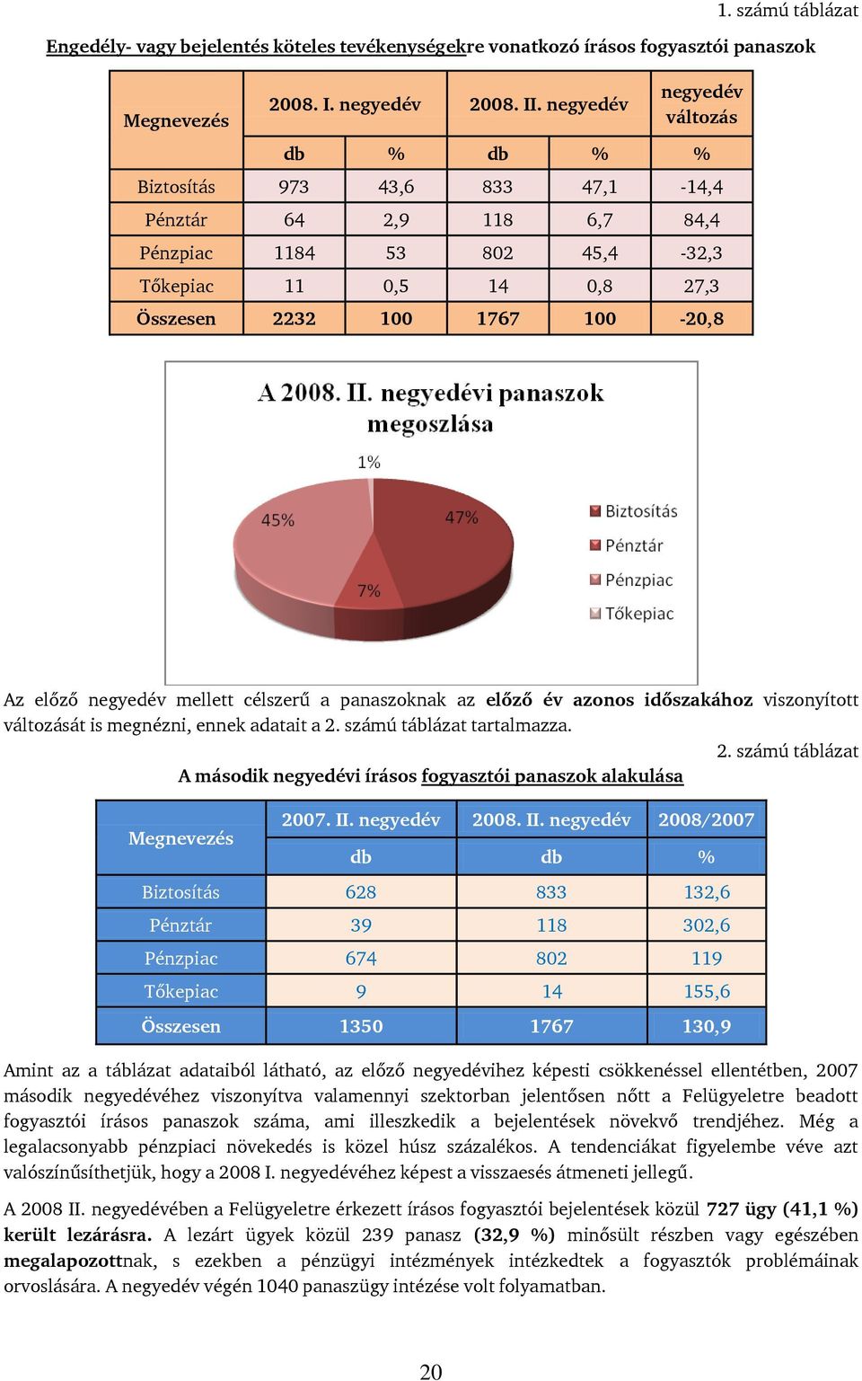 előző negyedév mellett célszerű a panaszoknak az előző év azonos időszakához viszonyított változását is megnézni, ennek adatait a 2.