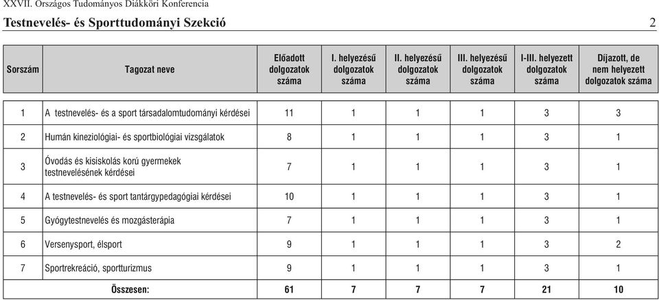 kineziológiai- és 8 1 1 1 3 1 3 testnevelésének 7 1 1 1 3 1 4 A testnevelés- és sport