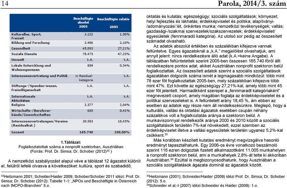 2009; Schober/Schober 2011 idézi: Prof. Dr. Simsa; Dr. Schober (2012): Tabelle 1-1: NPOs und Beschäftigte in Österreich nach INCPO-Branchen 5.o. Parola, 2014/3.