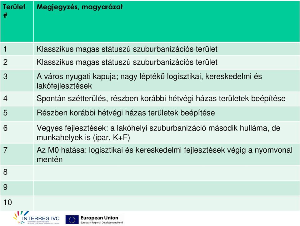 hétvégi házas területek beépítése 5 Részben korábbi hétvégi házas területek beépítése 6 Vegyes fejlesztések: a lakóhelyi