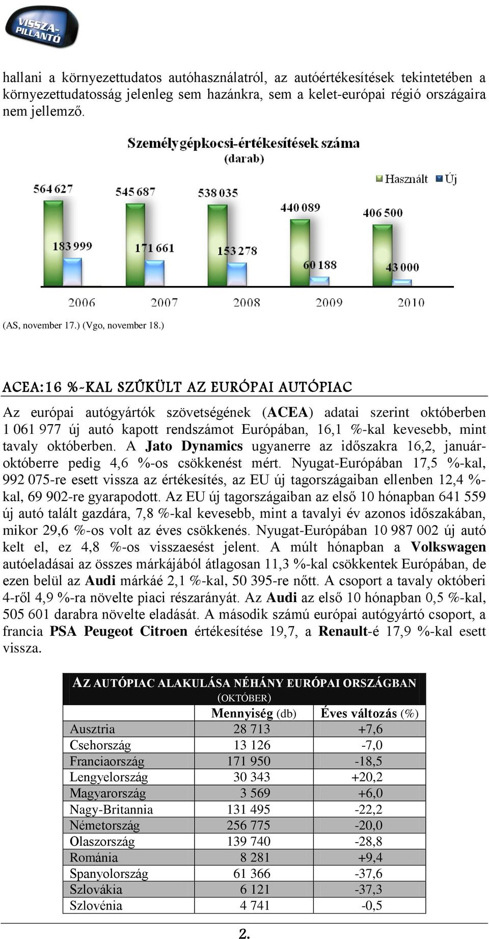 ) ACEA:16 %-KAL SZŰKÜLT AZ EURÓPAI AUTÓPIAC Az európai autógyártók szövetségének (ACEA) adatai szerint októberben 1 061 977 új autó kapott rendszámot Európában, 16,1 %-kal kevesebb, mint tavaly