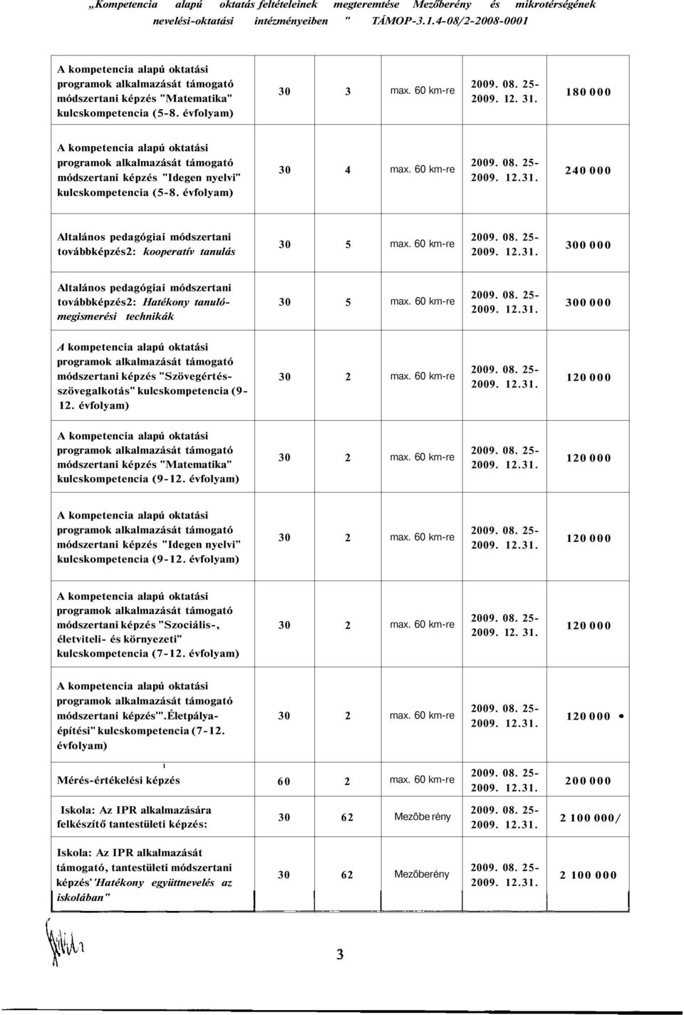 60 km-re 300 000 Altalános pedagógiai módszertani továbbképzés2: Hatékony tanulómegismerési technikák 30 5 max. 60 km-re 300 000 módszertani képzés "Szövegértésszövegalkotás" kulcskompetencia (9-12.