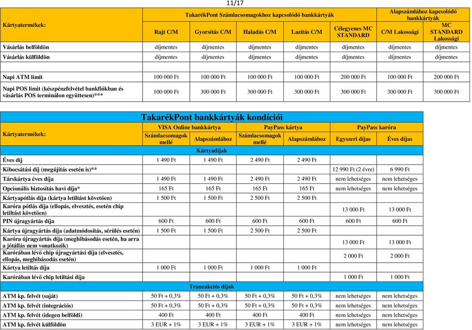 Napi ATM limit 100 000 Ft 100 000 Ft 100 000 Ft 100 000 Ft 200 000 Ft 100 000 Ft 200 000 Ft Napi POS limit (készpénzfelvétel bankfiókban és vásárlás POS terminálon együttesen)*** 100 000 Ft 300 000