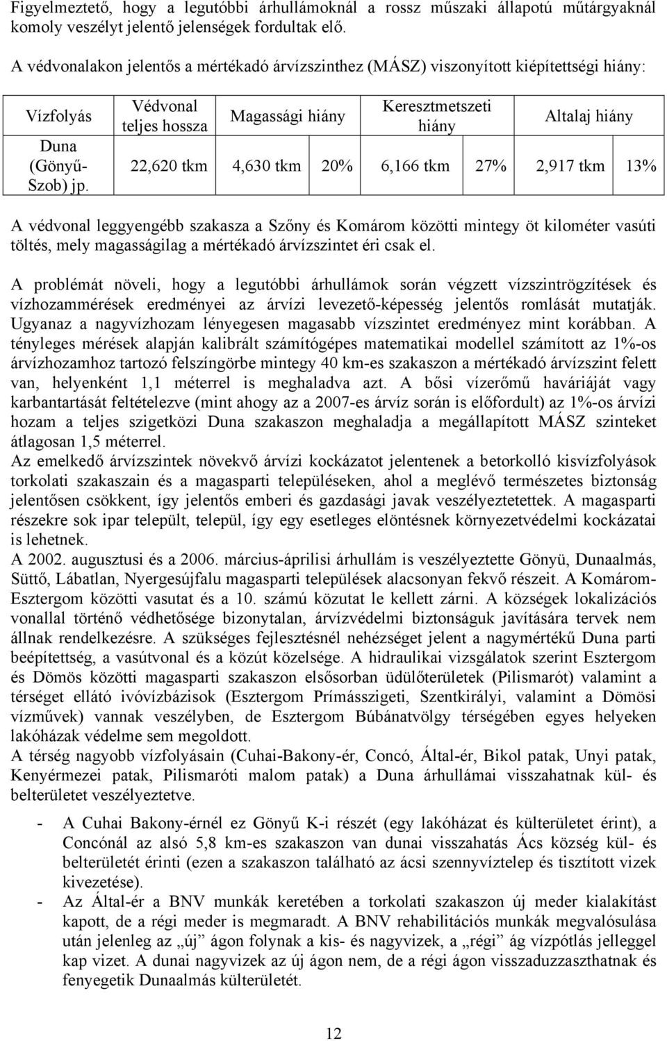 Védvonal teljes hossza Magassági hiány Keresztmetszeti hiány Altalaj hiány 22,620 tkm 4,630 tkm 20% 6,166 tkm 27% 2,917 tkm 13% A védvonal leggyengébb szakasza a Szőny és Komárom közötti mintegy öt