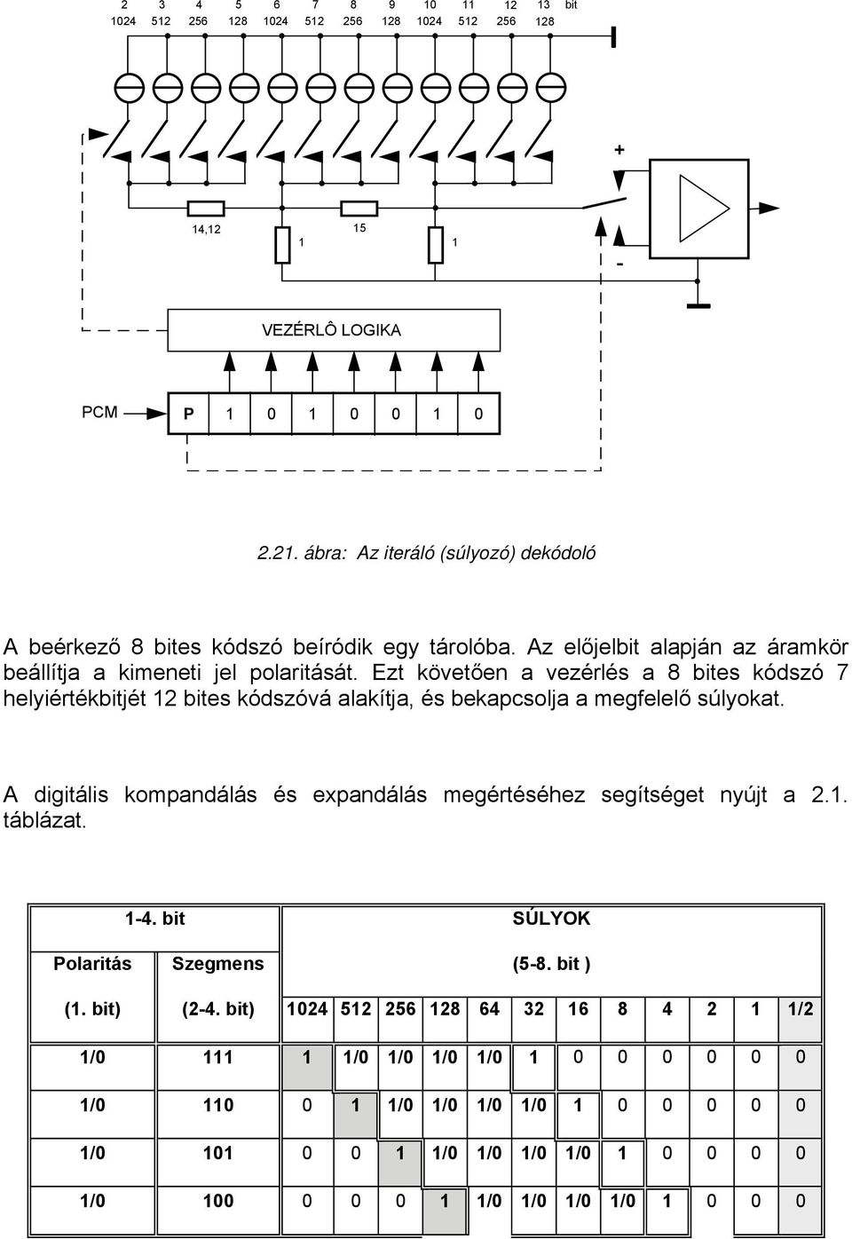 Ezt követően a vezérlés a 8 bites kódszó 7 helyiértékbitjét 12 bites kódszóvá alakítja, és bekapcsolja a megfelelő súlyokat.