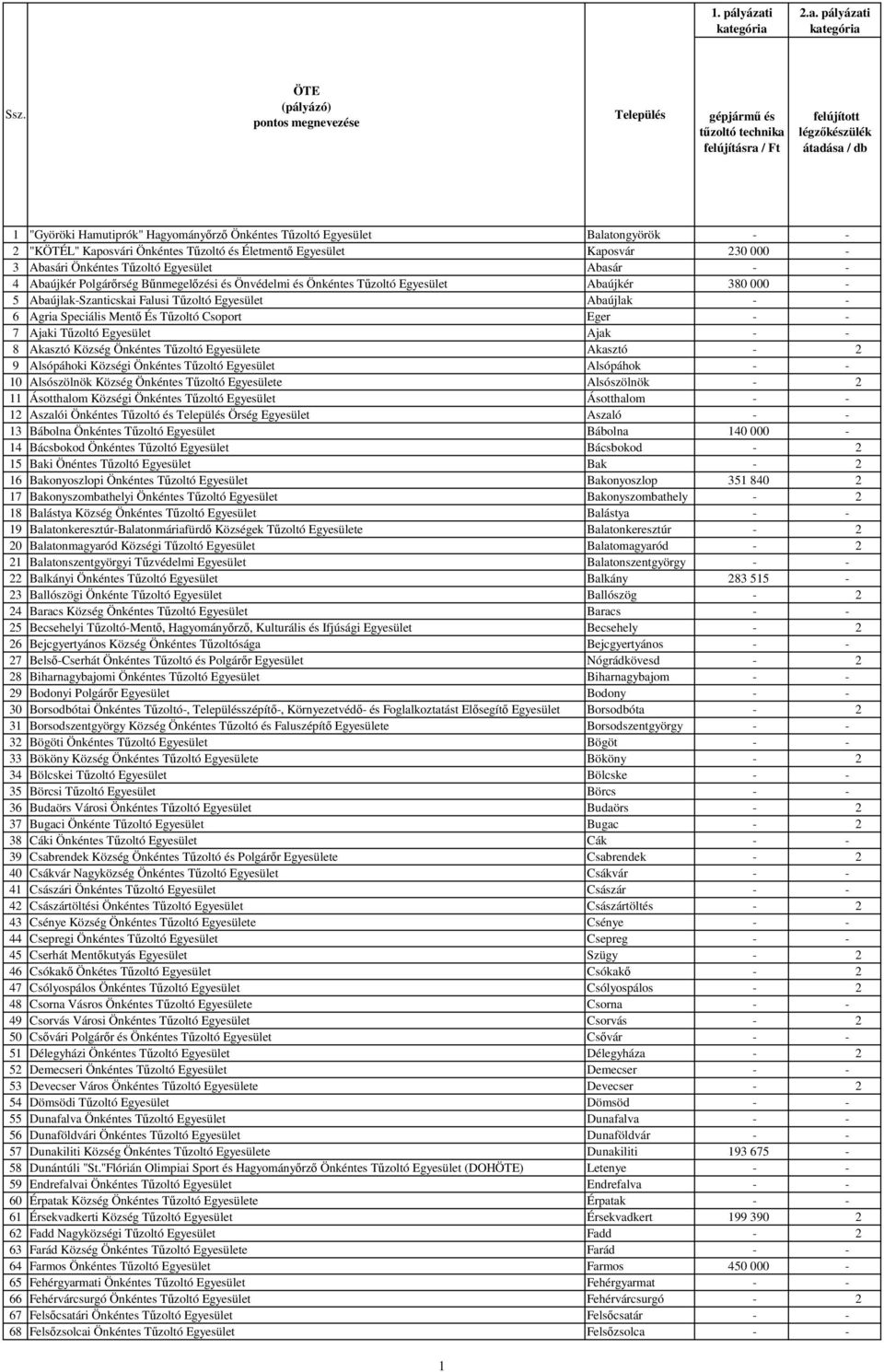 pályázati Település gépjármű és felújításra / Ft felújított légzőkészülék átadása / db 1 "Györöki Hamutiprók" Hagyományőrző Önkéntes Tűzoltó Egyesület Balatongyörök - - 2 "KÖTÉL" Kaposvári Önkéntes