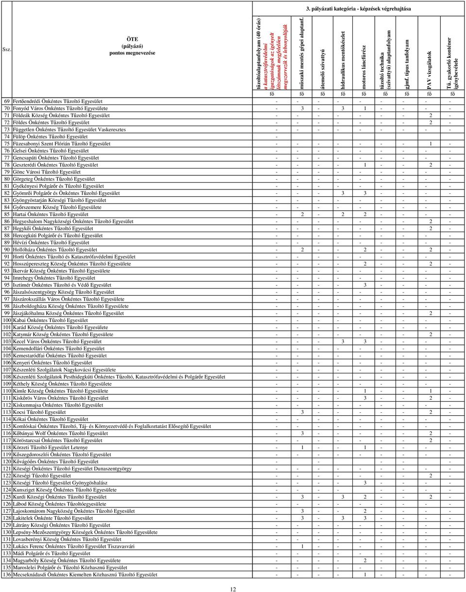 Önkéntes Tűzoltó Egyesület 78 Geszterédi Önkéntes Tűzoltó Egyesület 79 Gönc Városi Tűzoltó Egyesület 80 Görgeteg Önkéntes Tűzoltó Egyesület 81 Gyékényesi Polgárőr és Tűzoltó Egyesület 82 Gyömrői