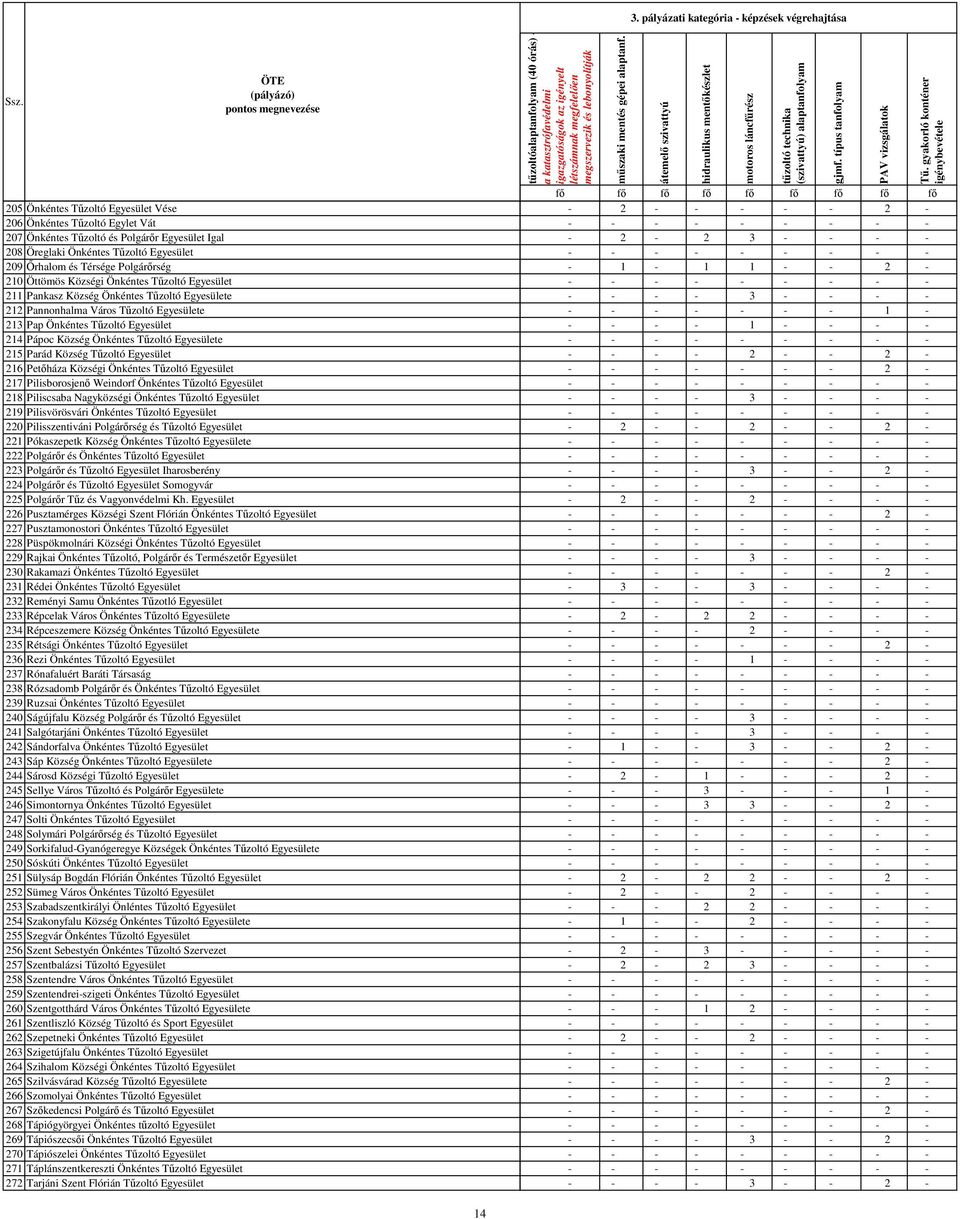 Egyesület 214 Pápoc Község Önkéntes Tűzoltó Egyesülete 215 Parád Község Tűzoltó Egyesület 216 Petőháza Községi Önkéntes Tűzoltó Egyesület 217 Pilisborosjenő Weindorf Önkéntes Tűzoltó Egyesület 218