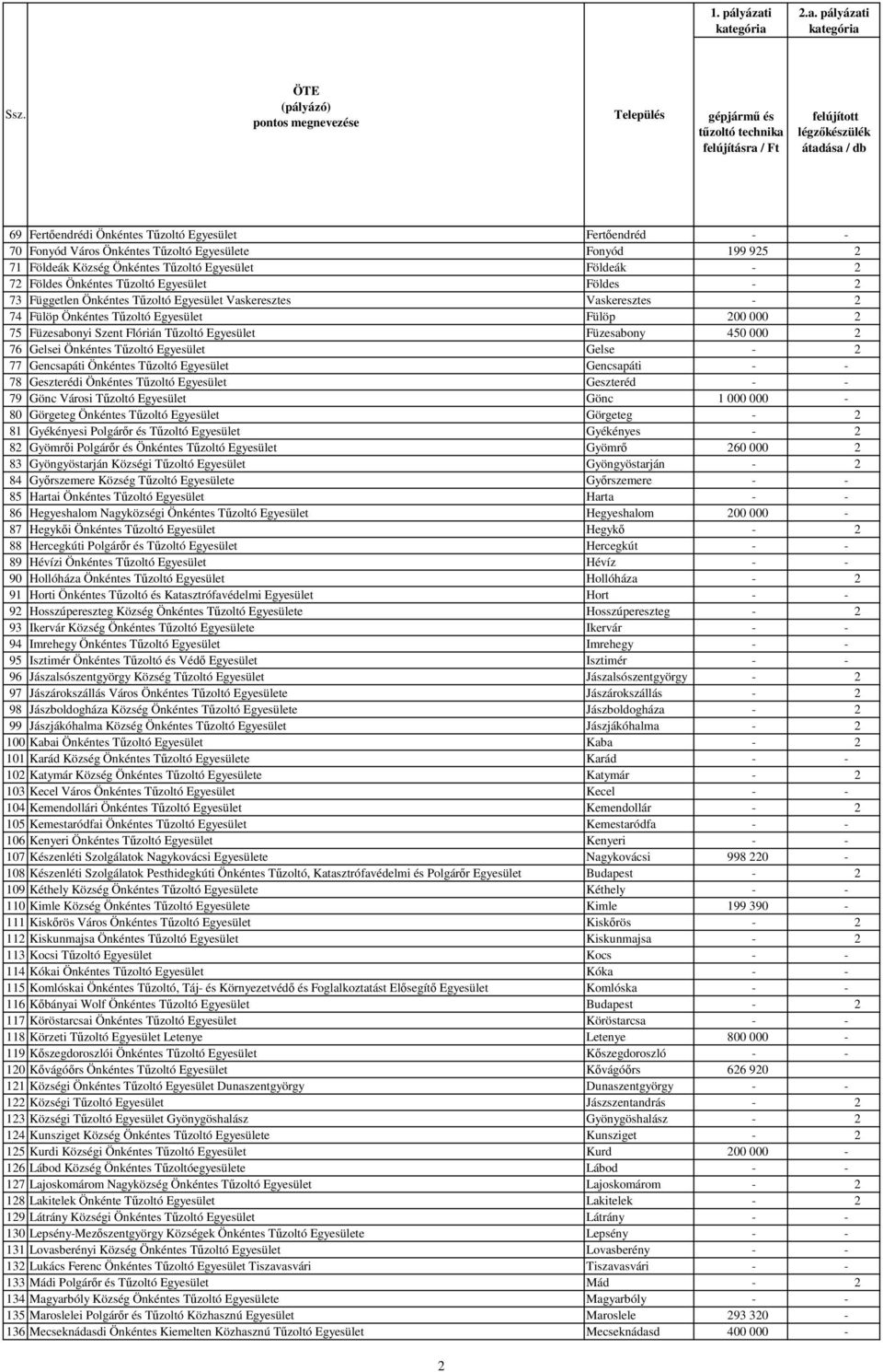 pályázati Település gépjármű és felújításra / Ft felújított légzőkészülék átadása / db 69 Fertőendrédi Önkéntes Tűzoltó Egyesület Fertőendréd - - 70 Fonyód Város Önkéntes Tűzoltó Egyesülete Fonyód