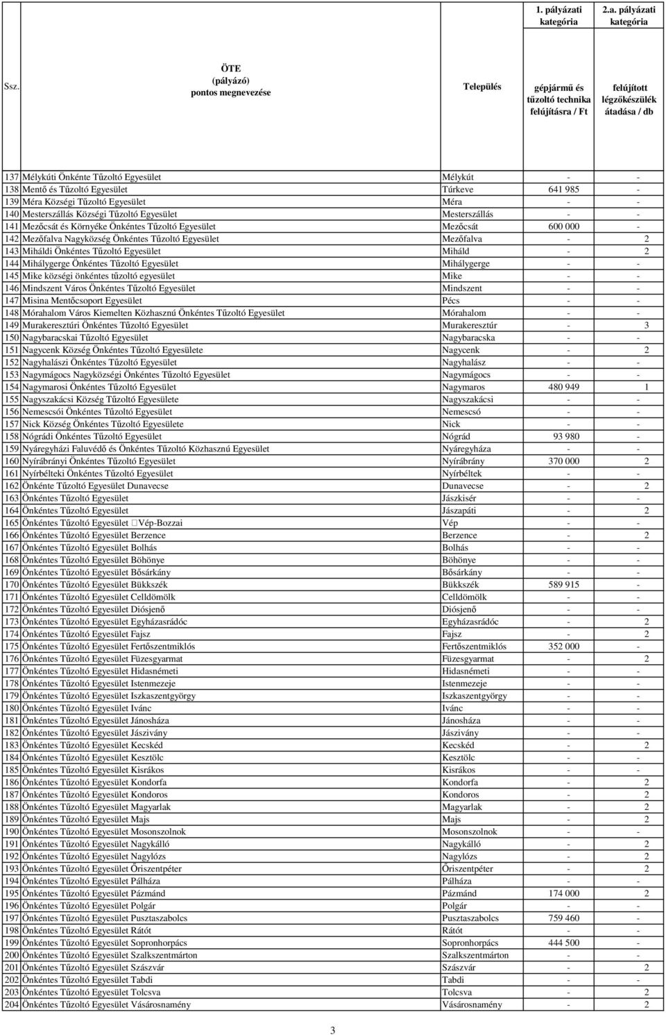 pályázati Település gépjármű és felújításra / Ft felújított légzőkészülék átadása / db 137 Mélykúti Önkénte Tűzoltó Egyesület Mélykút - - 138 Mentő és Tűzoltó Egyesület Túrkeve 641 985-139 Méra