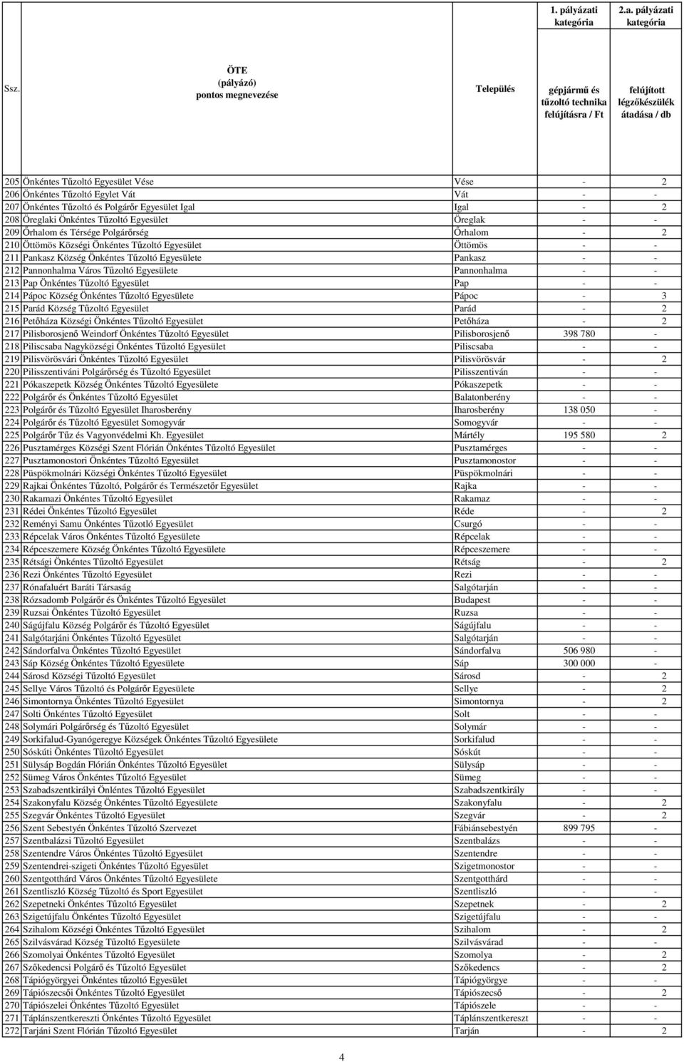 pályázati Település gépjármű és felújításra / Ft felújított légzőkészülék átadása / db 205 Önkéntes Tűzoltó Egyesület Vése Vése - 2 206 Önkéntes Tűzoltó Egylet Vát Vát - - 207 Önkéntes Tűzoltó és