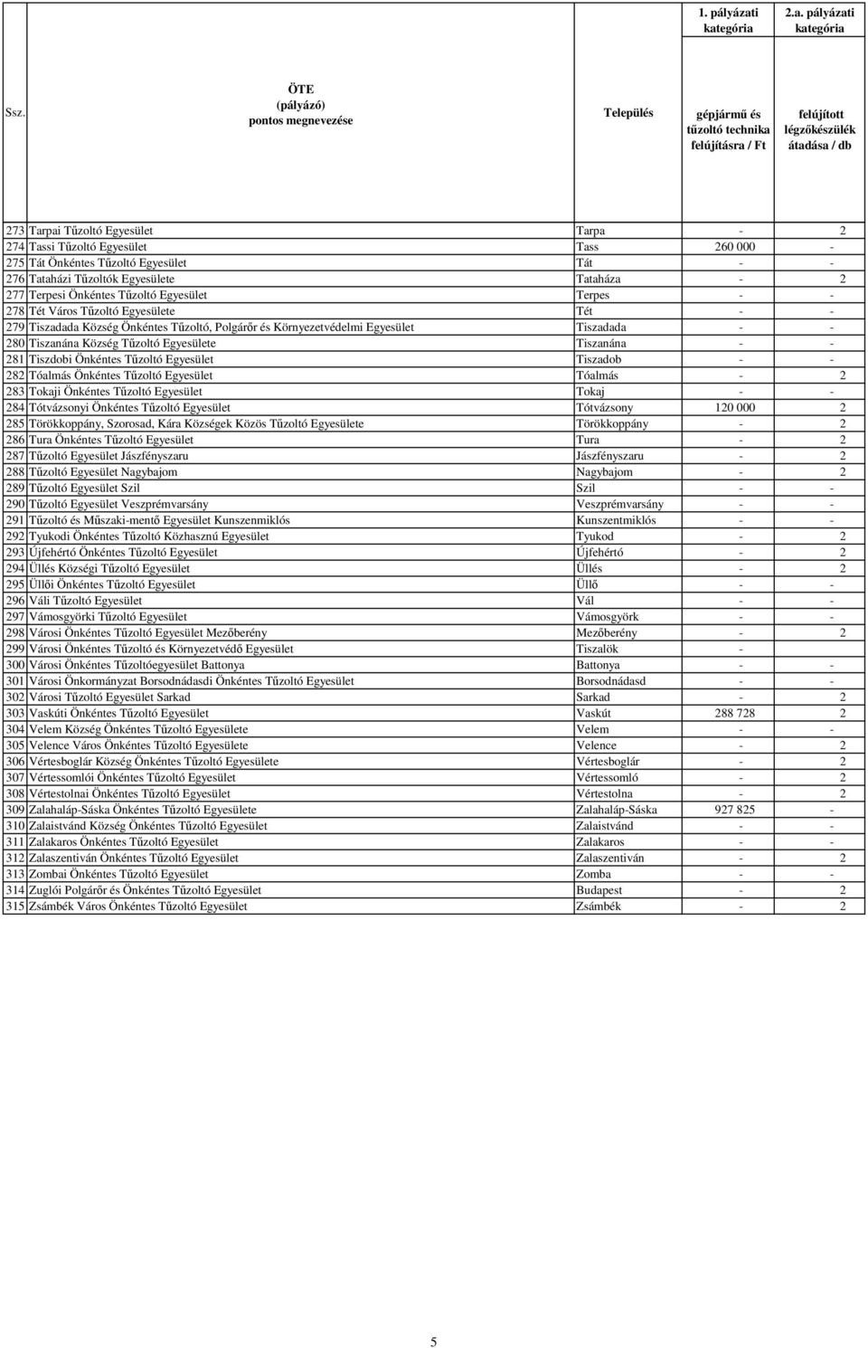 pályázati Település gépjármű és felújításra / Ft felújított légzőkészülék átadása / db 273 Tarpai Tűzoltó Egyesület Tarpa - 2 274 Tassi Tűzoltó Egyesület Tass 260 000-275 Tát Önkéntes Tűzoltó