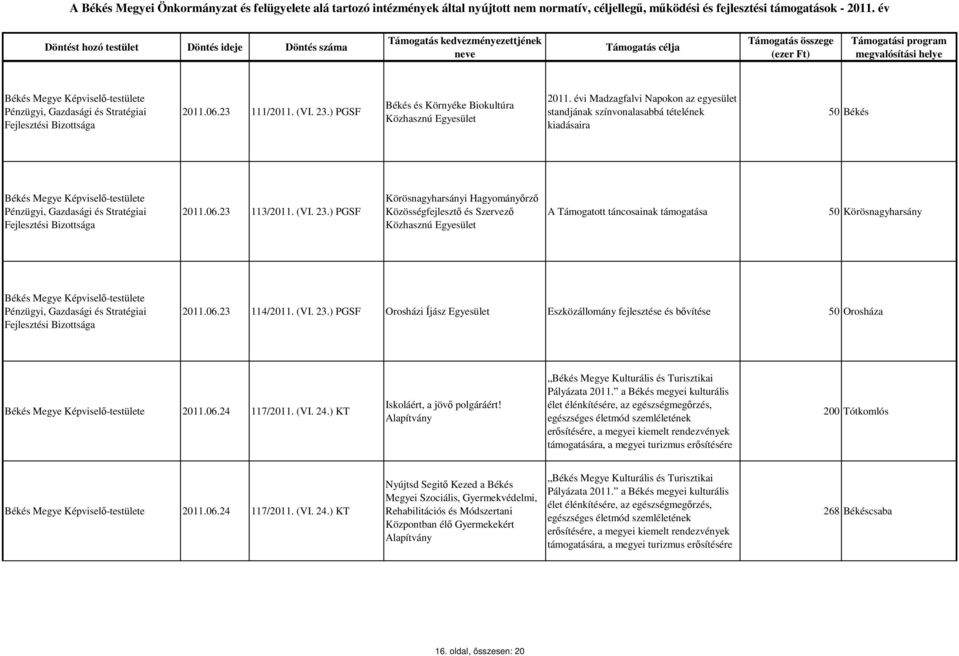 ) PGSF Körösnagyharsányi Hagyományőrző Közösségfejlesztő és Szervező Közhasznú A Támogatott táncosainak támogatása 50 Körösnagyharsány Fejlesztési 2011.06.23 114/2011. (VI. 23.