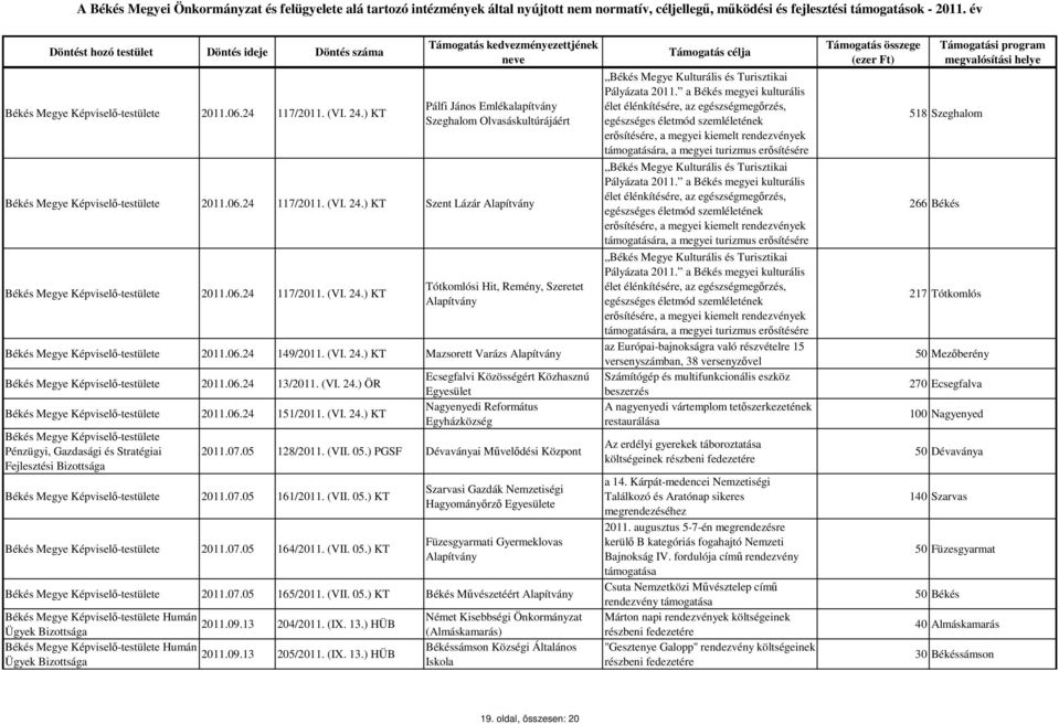 ) KT 2011.07.05 164/2011. (VII. 05.) KT Ecsegfalvi Közösségért Közhasznú Nagyenyedi Református Egyházközség 2011.07.05 128/2011. (VII. 05.) PGSF Dévaványai Művelődési Központ Szarvasi Gazdák Nemzetiségi Hagyományőrző e Füzesgyarmati Gyermeklovas Alapítvány 2011.