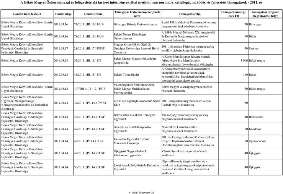 ) KT Békési Torna Egylet Humán Ügyek Fejlesztési Fejlesztési Fejlesztési Fejlesztési Fejlesztési 2011.04.12 107/2011. (IV. 12.) HÜB 2011.04.14 32/2011. (IV. 14.) ÜMKT 2011.04.14 46/2011. (IV. 14.) PGSF 2011.