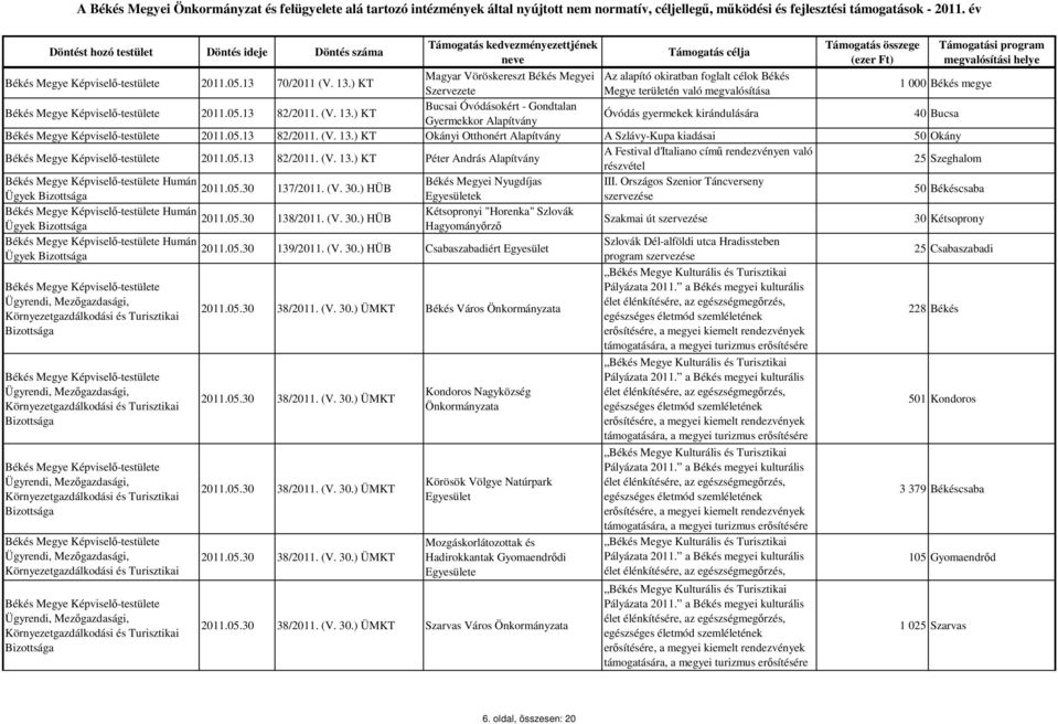 Országos Szenior Táncverseny 2011.05.30 137/2011. (V. 30.) HÜB Ügyek ek szervezése 50 Békéscsaba Humán Kétsopronyi "Horenka" Szlovák 2011.05.30 138/2011. (V. 30.) HÜB Ügyek Hagyományőrző Szakmai út szervezése 30 Kétsoprony Humán Szlovák Dél-alföldi utca Hradissteben 2011.