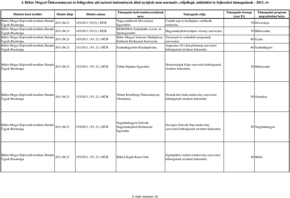 ) HÜB Ügyek Emberek Közhasznú Szervezete Humán 2011.06.21 151/2011. (VI. 21.