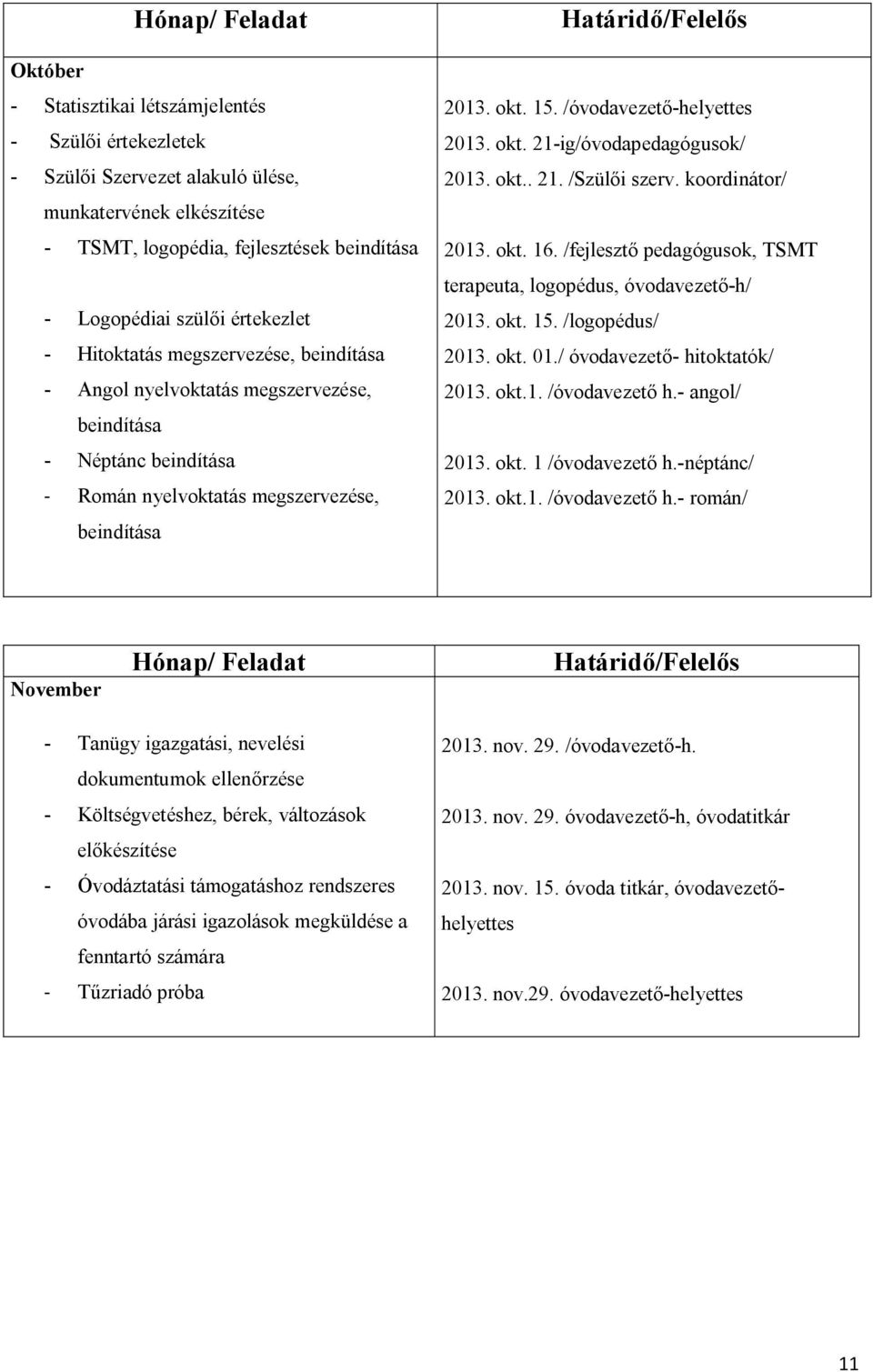 /óvodavezető-helyettes 2013. okt. 21-ig/óvodapedagógusok/ 2013. okt.. 21. /Szülői szerv. koordinátor/ 2013. okt. 16. /fejlesztő pedagógusok, TSMT terapeuta, logopédus, óvodavezető-h/ 2013. okt. 15.