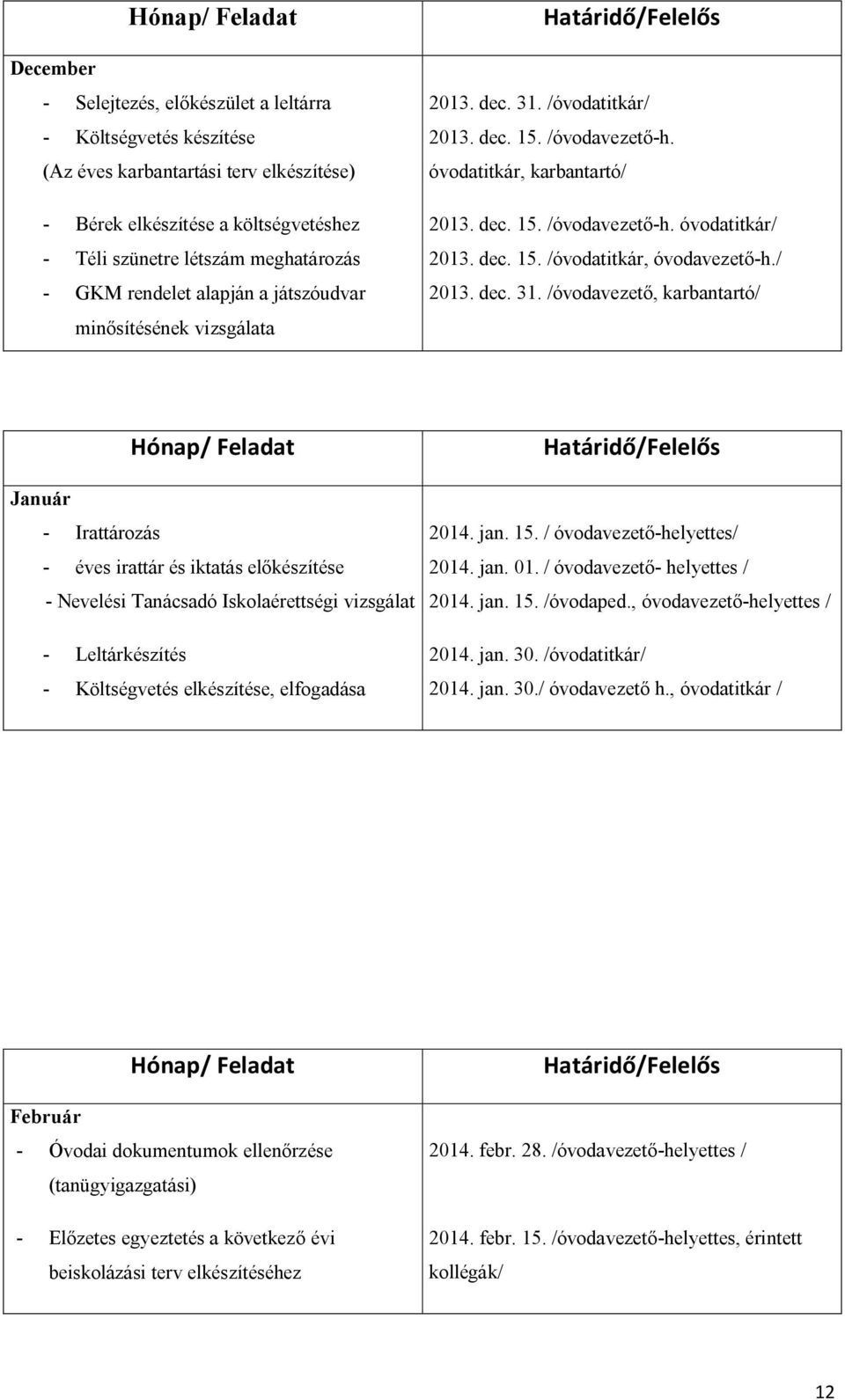 dec. 15. /óvodatitkár, óvodavezető-h./ 2013. dec. 31.