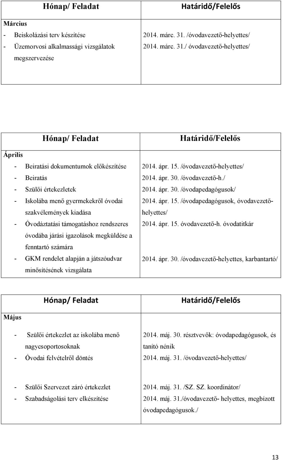 / óvodavezető-helyettes/ Hónap/ Feladat Április - Beiratási dokumentumok előkészítése - Beiratás - Szülői értekezletek - Iskolába menő gyermekekről óvodai szakvélemények kiadása - Óvodáztatási