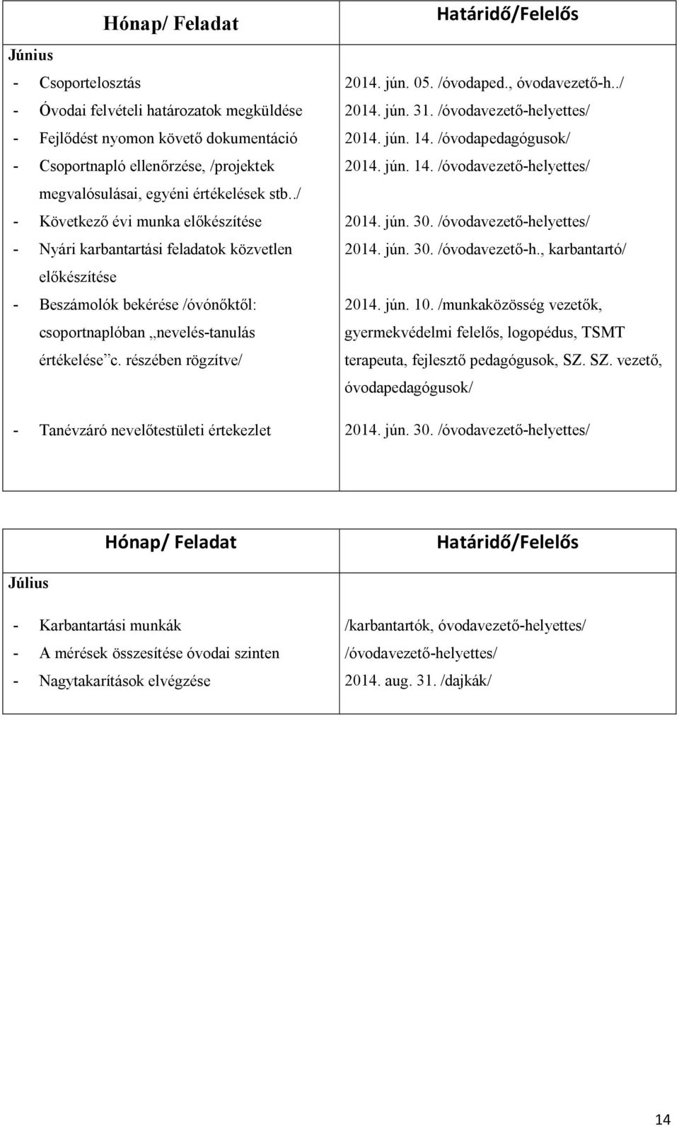 részében rögzítve/ - Tanévzáró nevelőtestületi értekezlet 2014. jún. 05. /óvodaped., óvodavezető-h../ 2014. jún. 31. /óvodavezető-helyettes/ 2014. jún. 14. /óvodapedagógusok/ 2014. jún. 14. /óvodavezető-helyettes/ 2014. jún. 30.