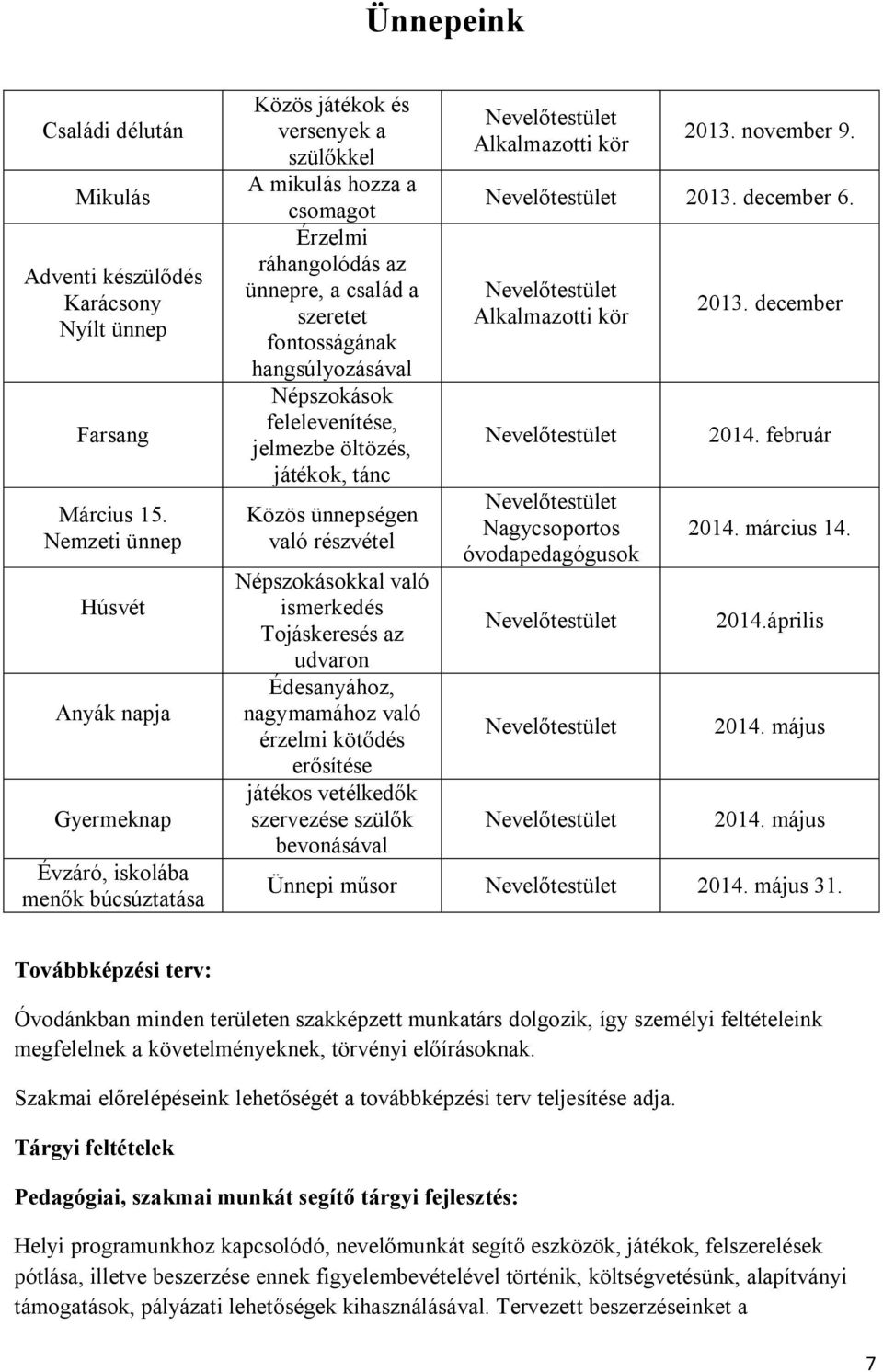 fontosságának hangsúlyozásával Népszokások felelevenítése, jelmezbe öltözés, játékok, tánc Közös ünnepségen való részvétel Népszokásokkal való ismerkedés Tojáskeresés az udvaron Édesanyához,