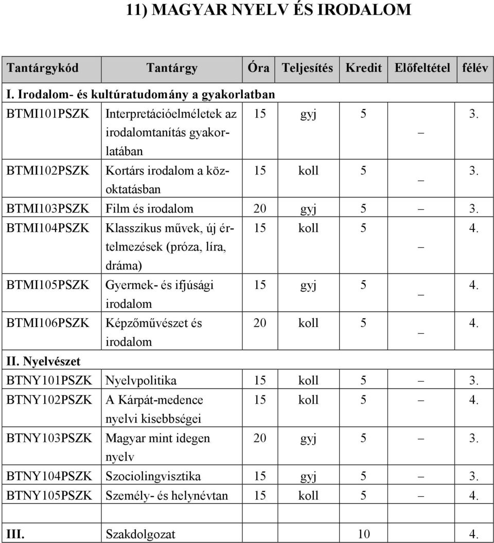 (próza, líra, dráma) BTMI105PSZK Gyermek- és ifjúsági 15 gyj 5 4. irodalom BTMI106PSZK Képzőművészet és 20 koll 5 4. irodalom II. Nyelvészet BTNY101PSZK Nyelvpolitika 15 koll 5 3.