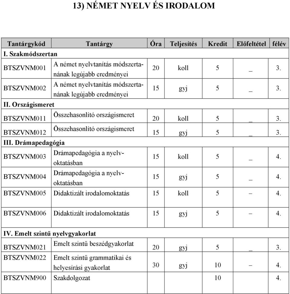 BTSZVNM012 Összehasonlító országismeret 15 gyj 5 _ 3. III. Drámapedagógia BTSZVNM003 Drámapedagógia a nyelvoktatásban 15 koll 5 _ 4. BTSZVNM004 Drámapedagógia a nyelvoktatásban 15 gyj 5 _ 4.