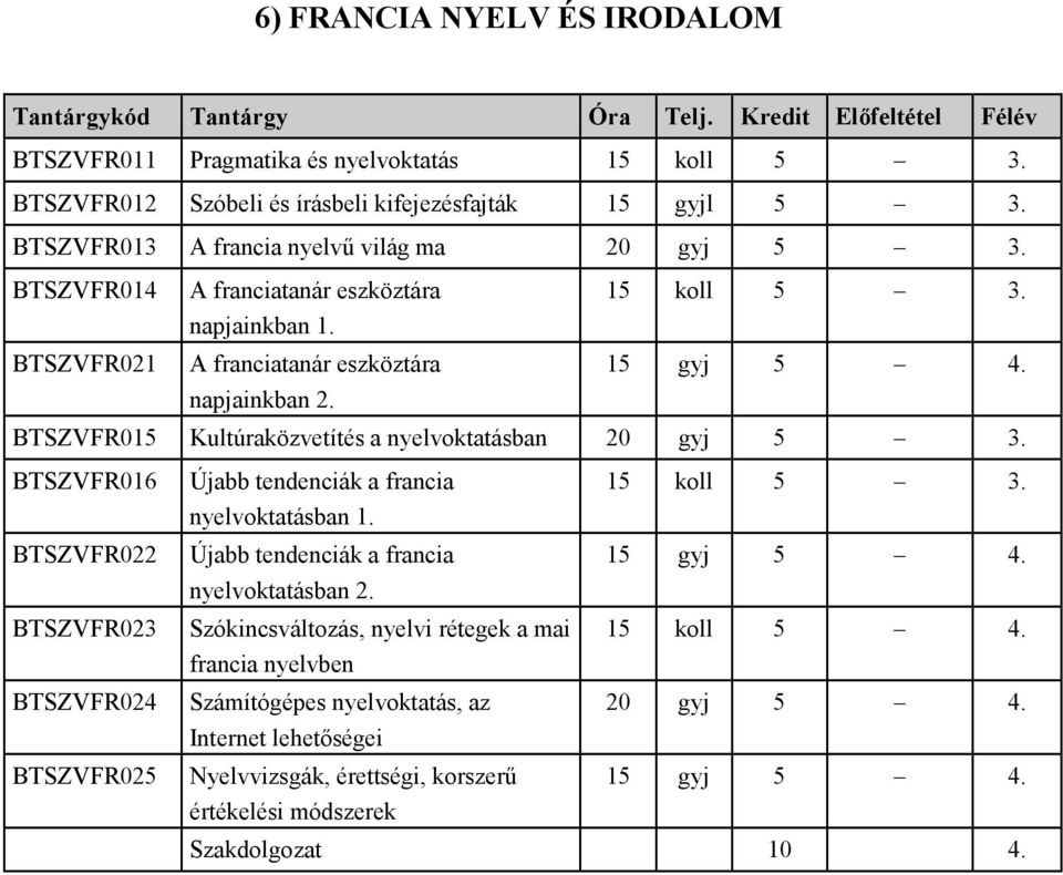 BTSZVFR015 Kultúraközvetítés a nyelvoktatásban 20 gyj 5 3. BTSZVFR016 BTSZVFR022 BTSZVFR023 BTSZVFR024 BTSZVFR025 Újabb tendenciák a francia nyelvoktatásban 1. 15 koll 5 3.