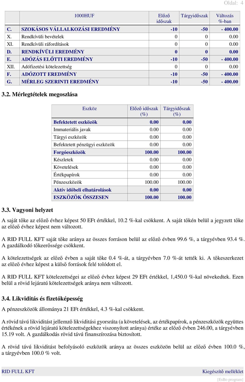 2. Mérlegtételek megoszlása 3.3. Vagyoni helyzet Eszköz Előző időszak (%) (%) Befektetett eszközök 0.00 0.00 Immateriális javak 0.00 0.00 Tárgyi eszközök 0.00 0.00 Befektetett pénzügyi eszközök 0.