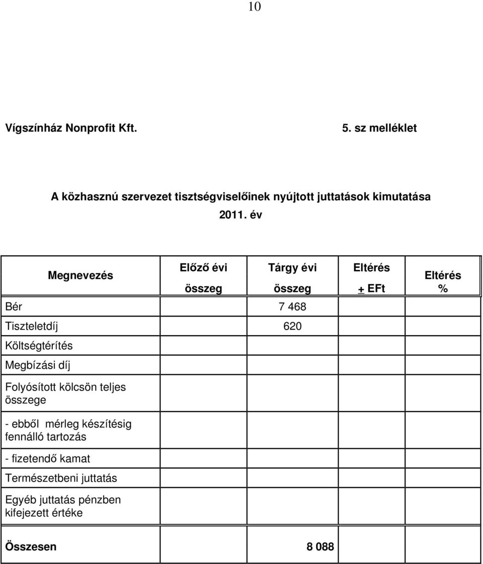 Megnevezés Előző i Tárgy i Eltérés összeg összeg + EFt Bér 7 468 Tiszteletdíj 620 Költségtérítés