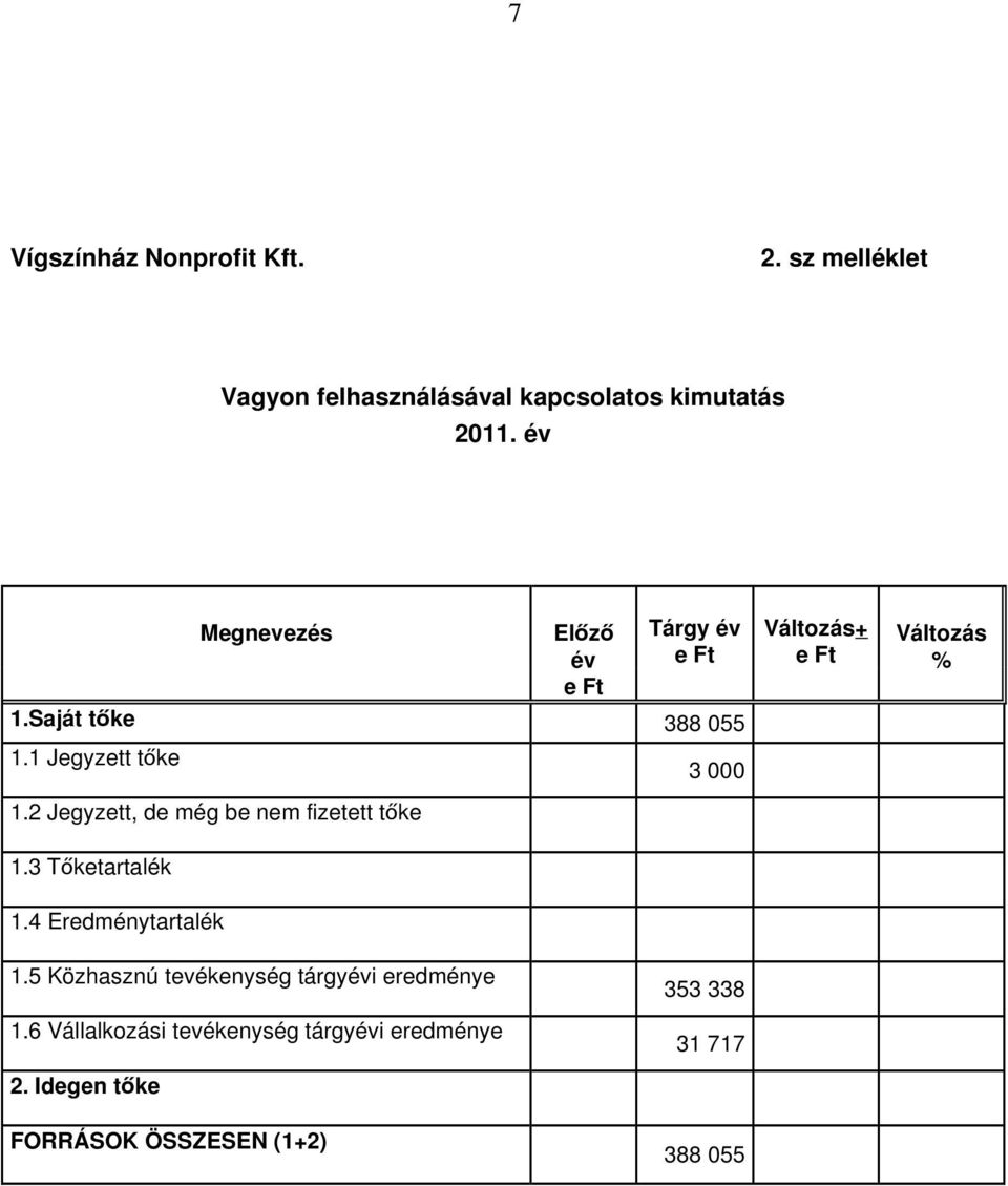 2 Jegyzett, de még be nem fizetett tőke 1.3 Tőketartalék 1.4 Eredménytartalék 1.