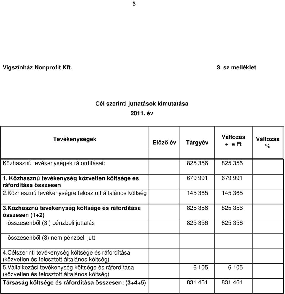 Közhasznú tevékenység költsége és ráfordítása 825 356 825 356 összesen (1+2) -összesenből (3.) pénzbeli juttatás 825 356 825 356 -összesenből (3) nem pénzbeli jutt. 4.