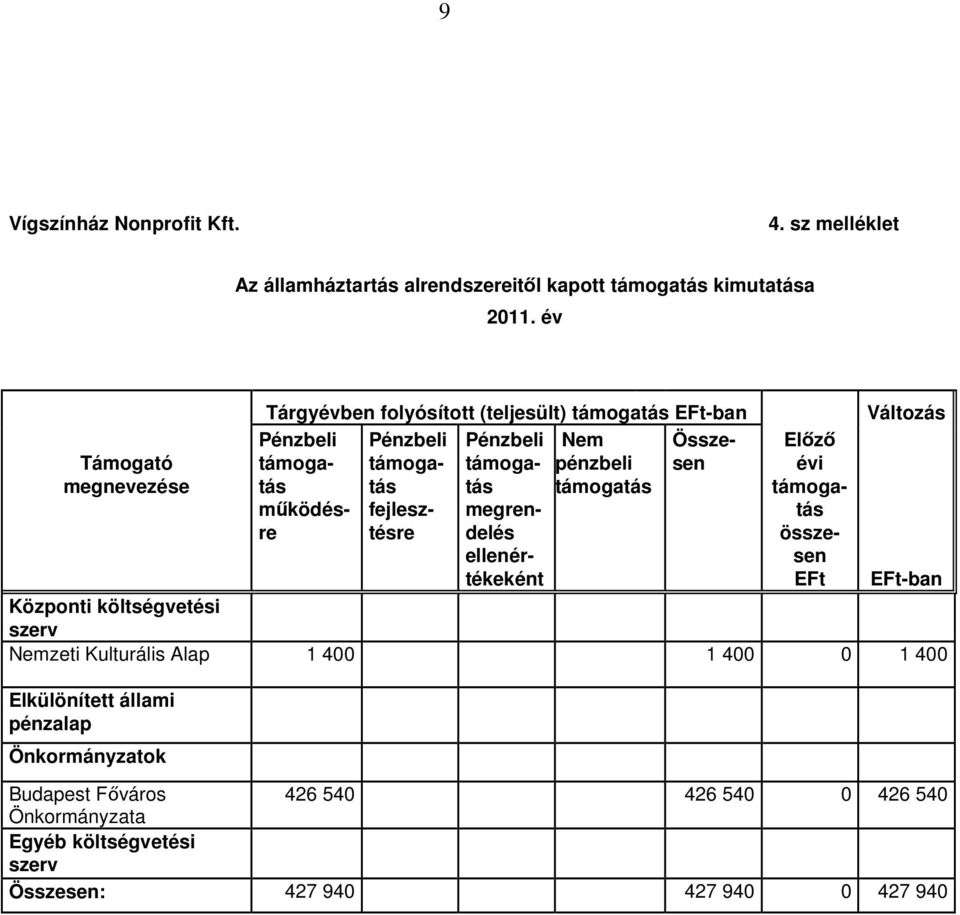 ellenértékeként Nem pénzbeli Összesen Előző i összesen EFt Változás EFt-ban Központi költségvetési szerv Nemzeti Kulturális Alap 1 400