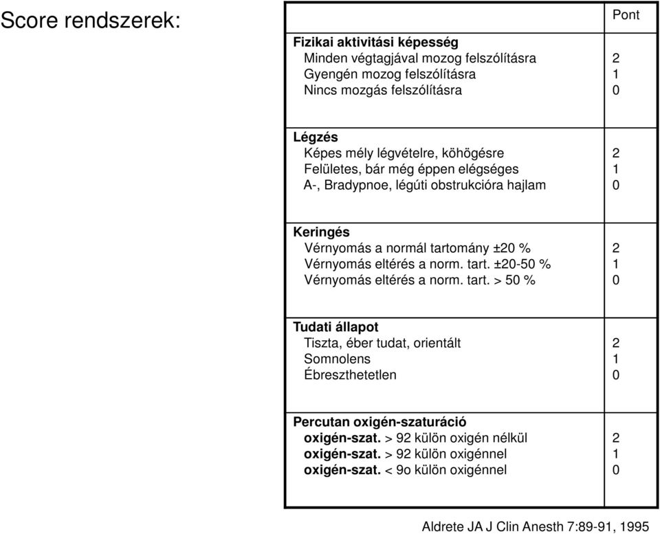 eltérés a norm. tart. ±20-50 % Vérnyomás eltérés a norm. tart. > 50 % 2 1 0 Tudati állapot Tiszta, éber tudat, orientált Somnolens Ébreszthetetlen 2 1 0 Percutan oxigén-szaturáció oxigén-szat.